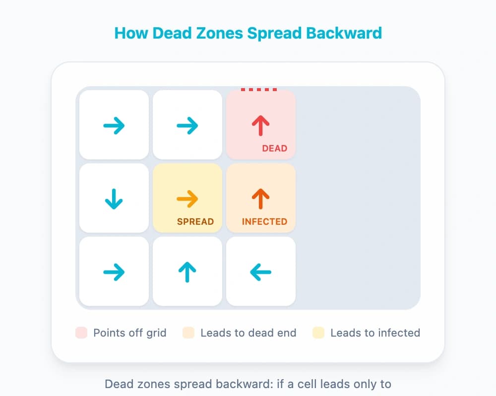 Dead zones spread backward - if a cell leads only to dead ends, it becomes a dead end too