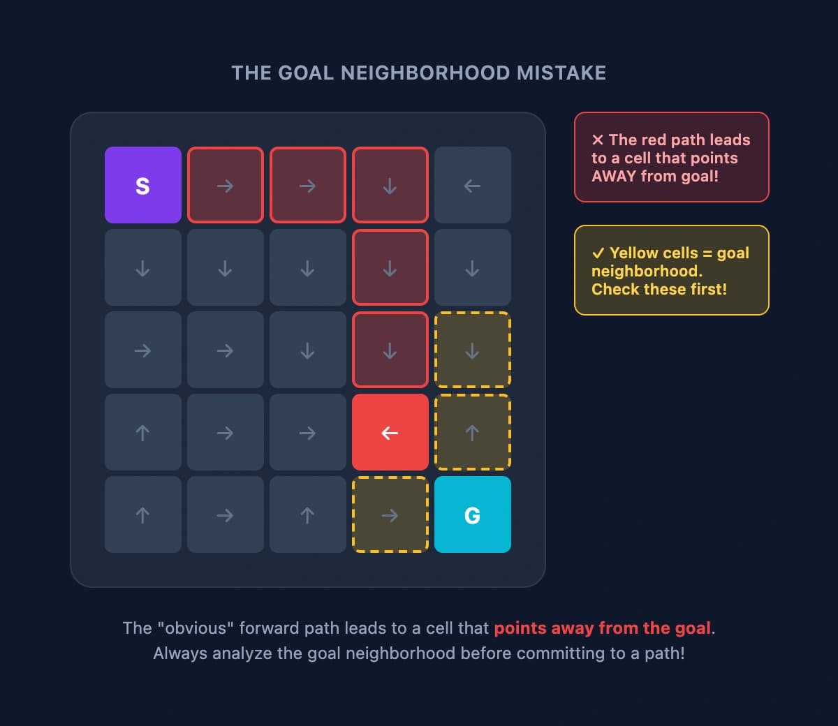 Illustration of ignoring the goal neighborhood mistake