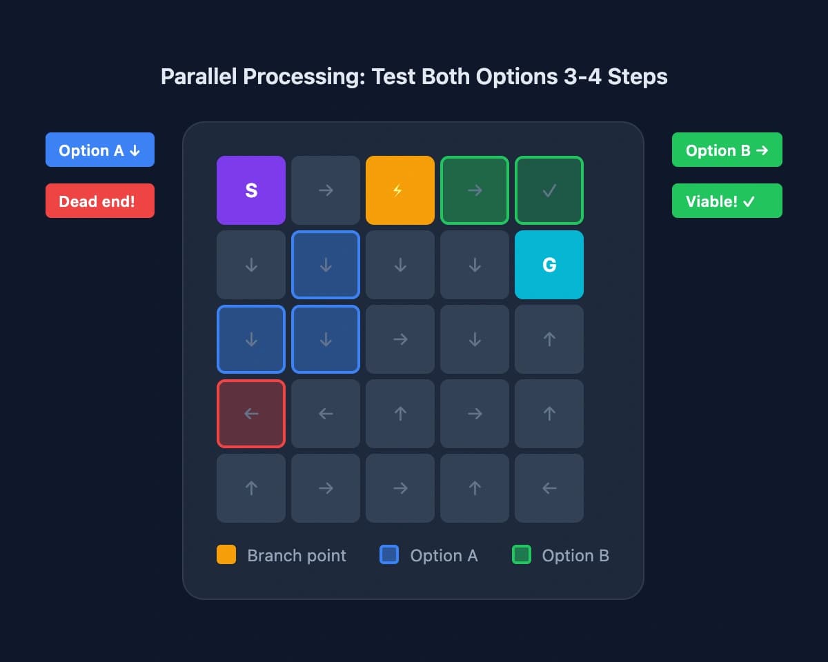 Parallel processing technique showing multiple distance choices being tested