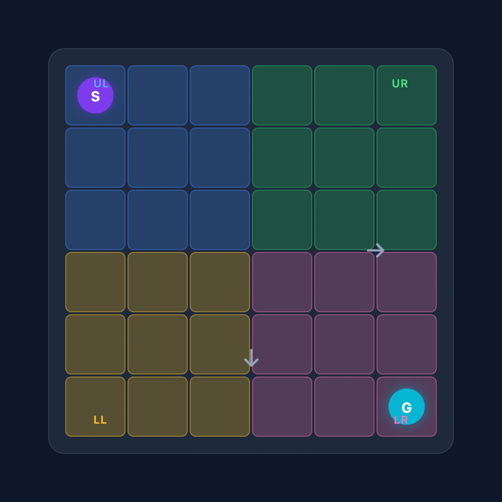 6x6 grid divided into four quadrants with Start and Goal markers