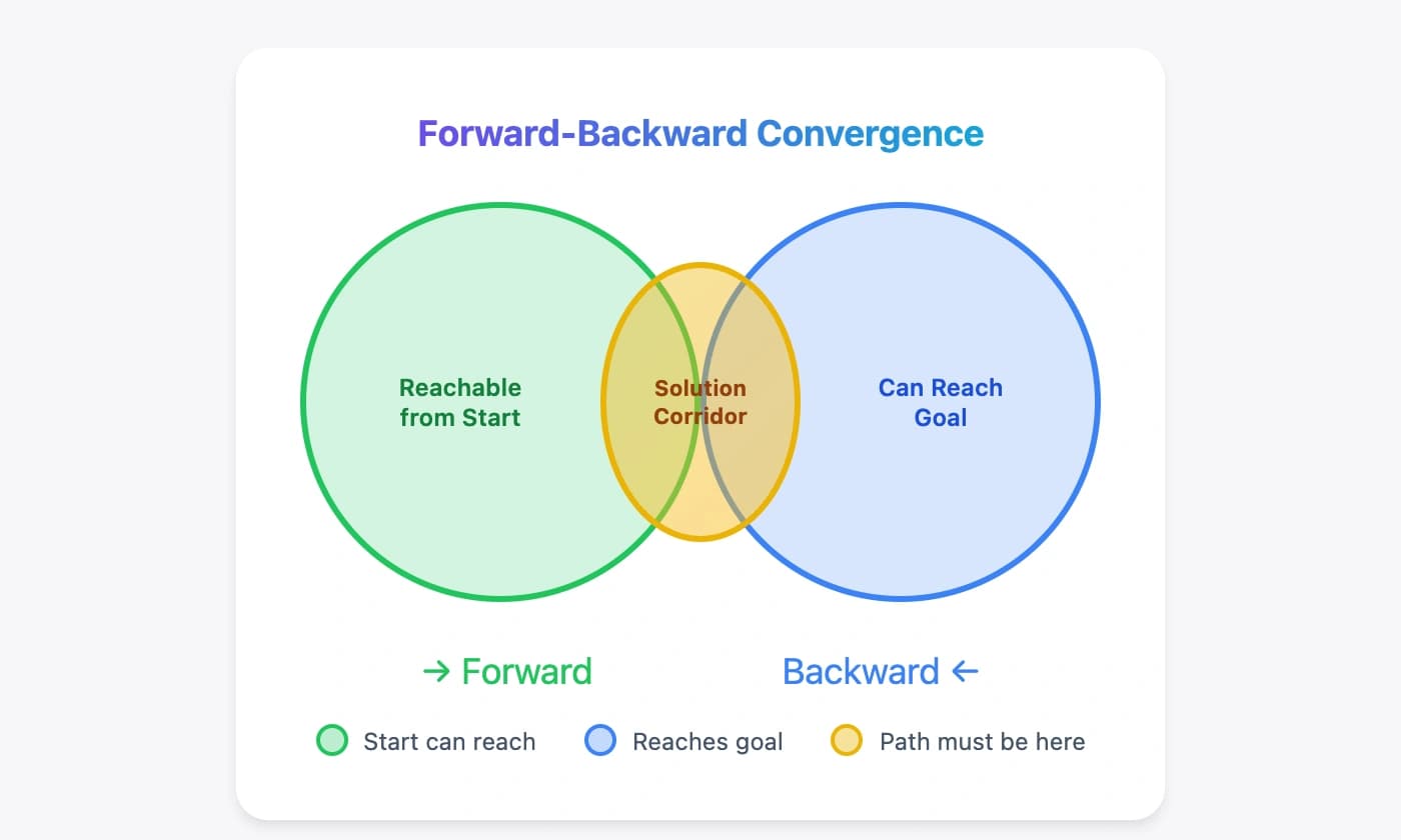 Venn diagram showing forward-reachable and goal-reaching regions with solution corridor in the overlap