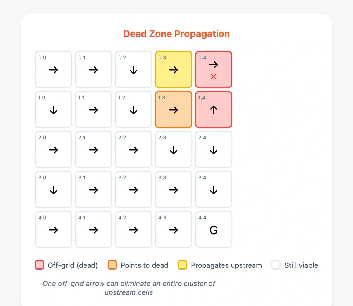 5x5 grid showing dead zone propagation from edges