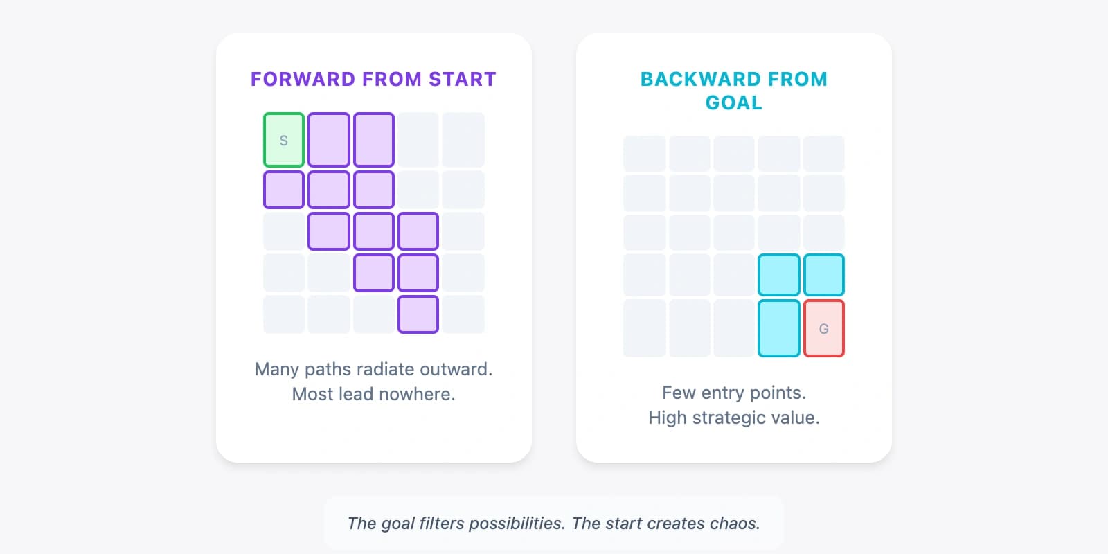 Comparison showing many paths from start versus few entry points to goal