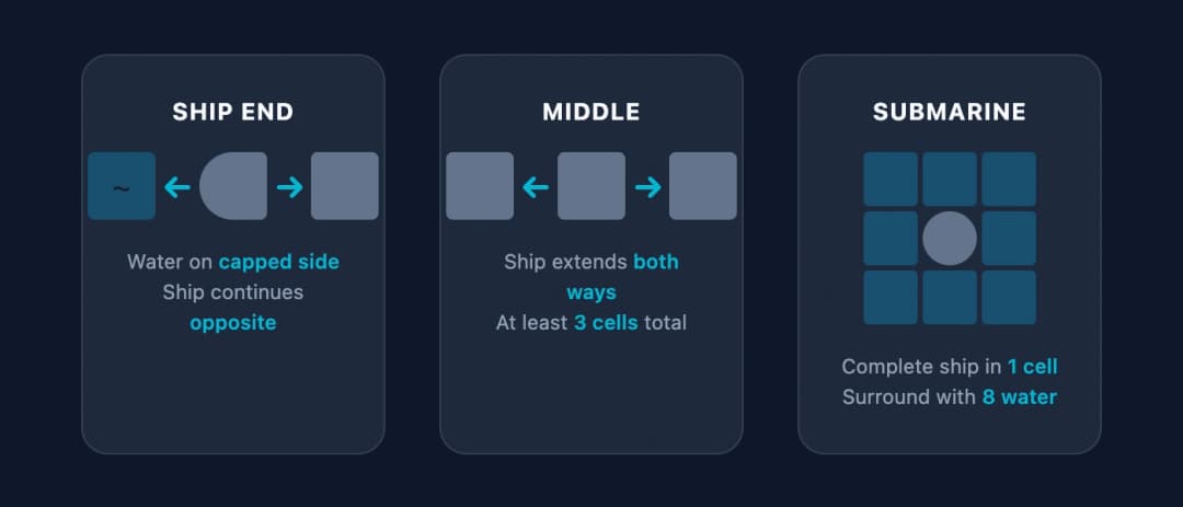 Three-column visual guide: Left shows a ship end cap with water on the pointed side and ship continuation arrow on the opposite side. Center shows a middle segment with arrows extending in both directions indicating ship continues both ways. Right shows a submarine dot surrounded by eight water cells forming a complete perimeter.