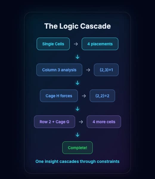 Logic cascade diagram showing deduction flow