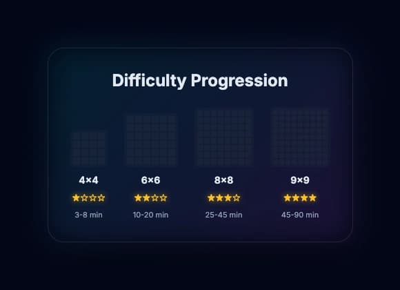 Difficulty progression from 4x4 to 9x9