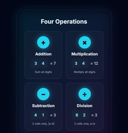 Four operations: addition, multiplication, subtraction, division