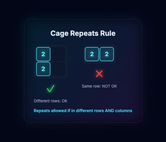 Cage repeats rule: different rows OK, same row NOT OK