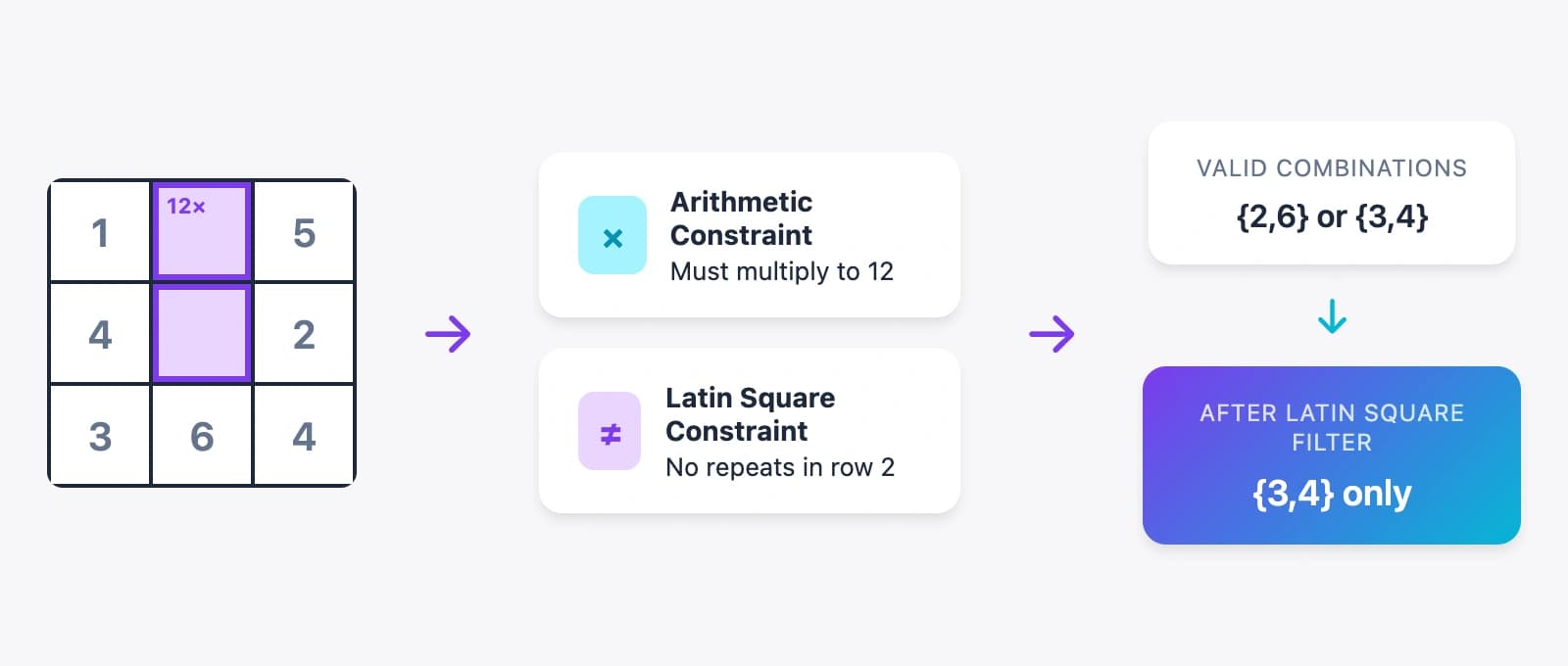 Cage as a puzzle within a puzzle - showing arithmetic and Latin square constraints combining