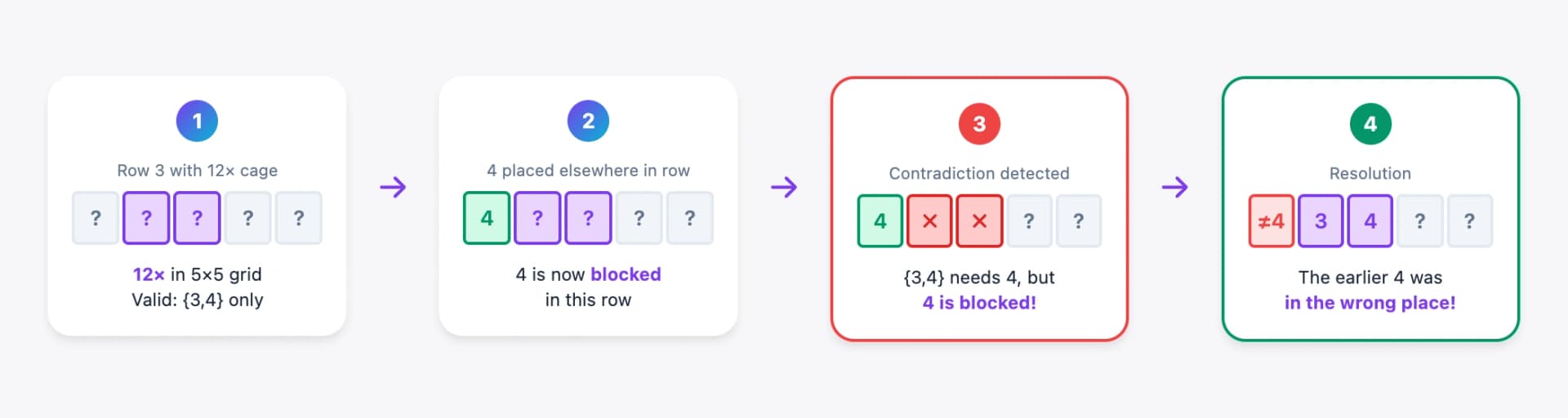 Step-by-step cross-cage constraint interaction showing contradiction and resolution