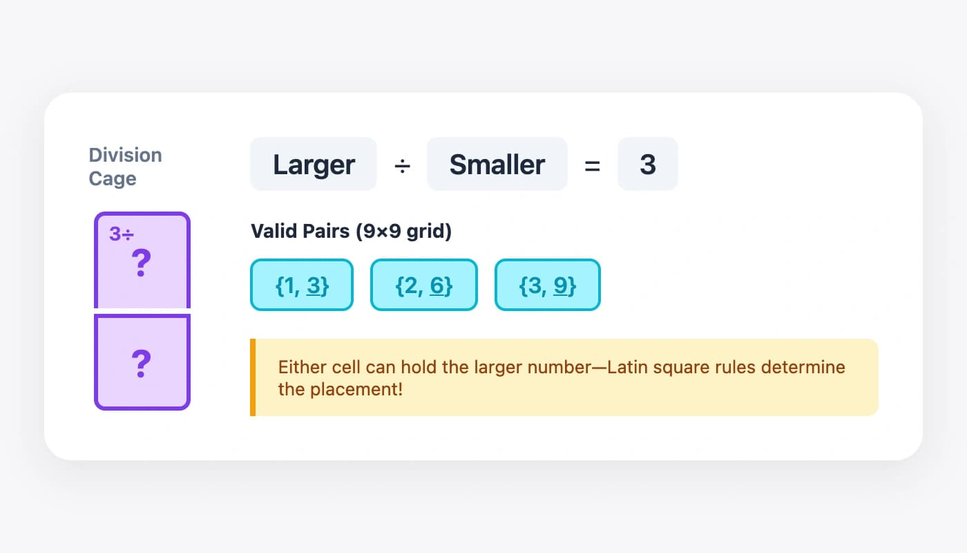 Division cage logic showing valid pairs for 3÷ cage