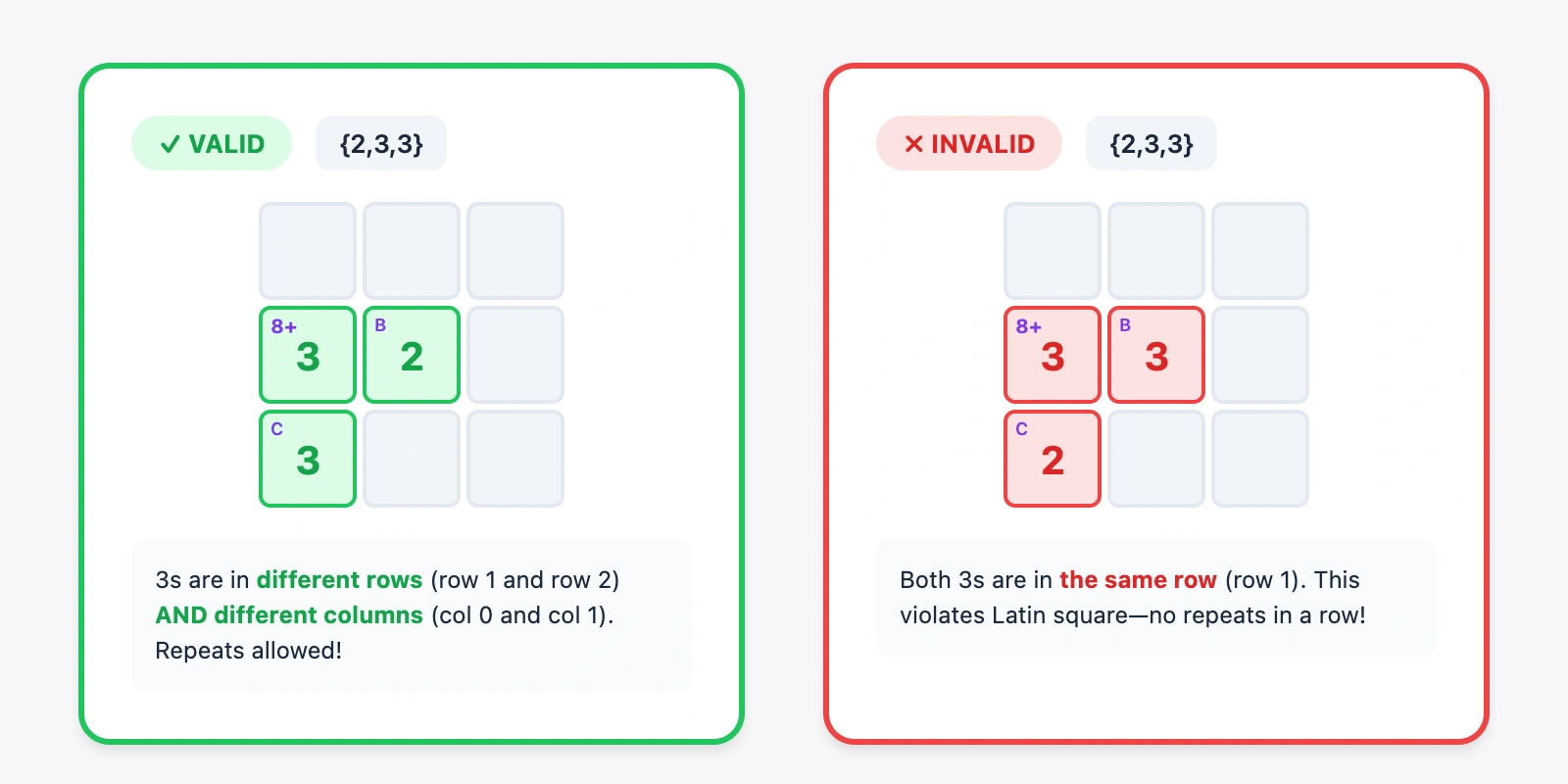 L-shaped cage diagram showing valid vs invalid digit repeat scenarios