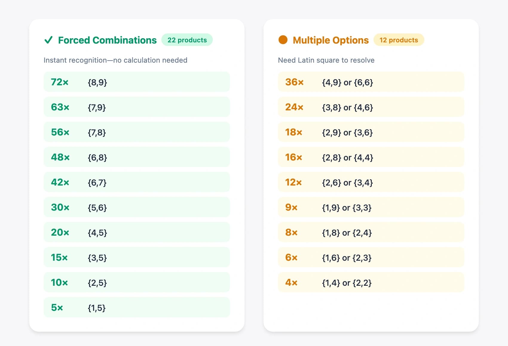 Two-cell multiplication reference chart showing forced vs ambiguous combinations