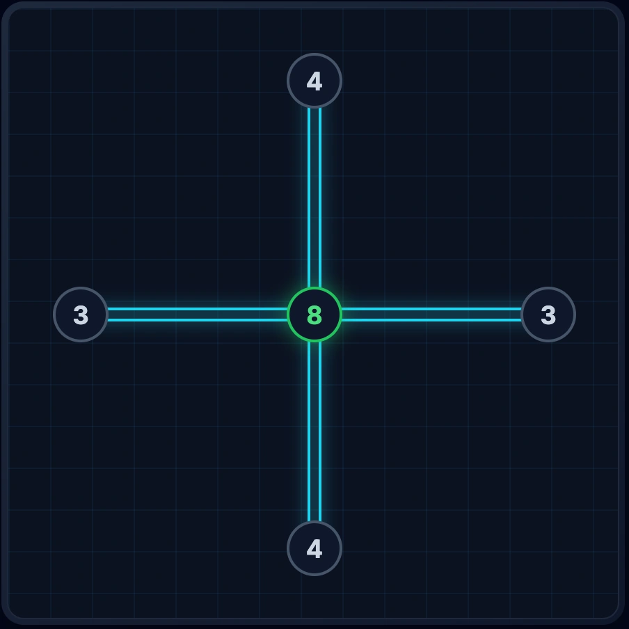 An 8 island in the center with four double bridges extending to all neighbors