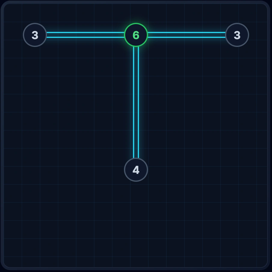 A 6 island on the top edge with double bridges extending down, left, and right