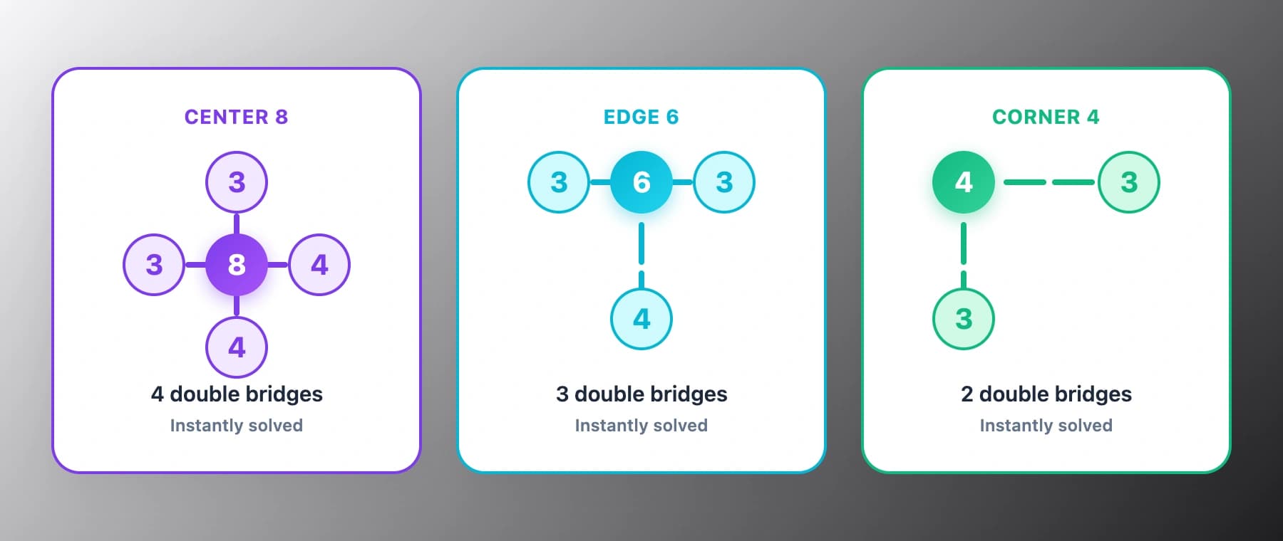Visual reference card showing three instant solve patterns: Center 8, Edge 6, and Corner 4