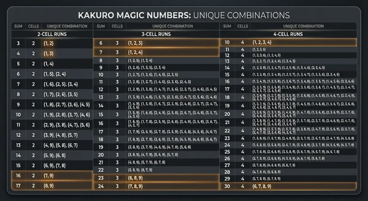 Kakuro Magic Numbers reference card