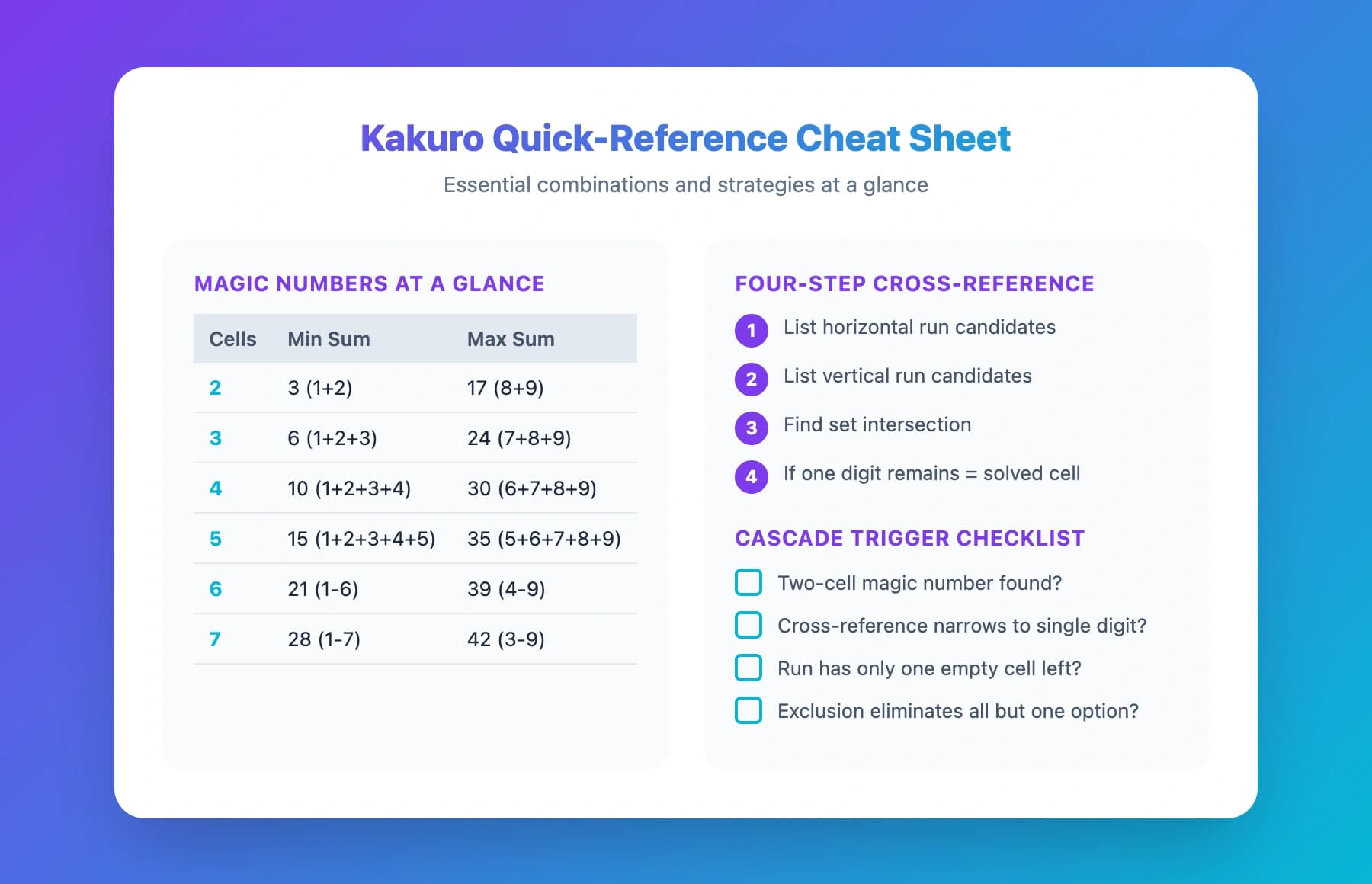 Kakuro Quick-Reference Cheat Sheet with magic numbers and algorithms
