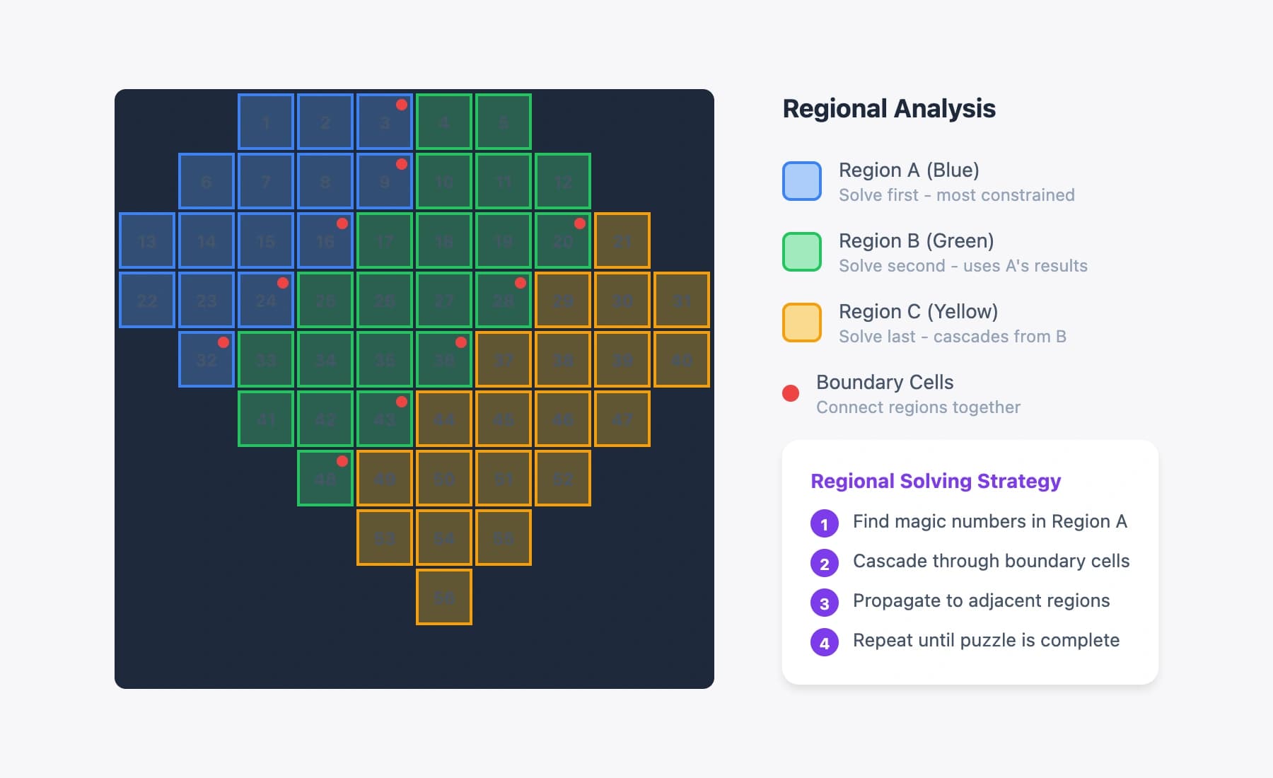 10x10 Kakuro grid showing three colored regions with boundary cells marked