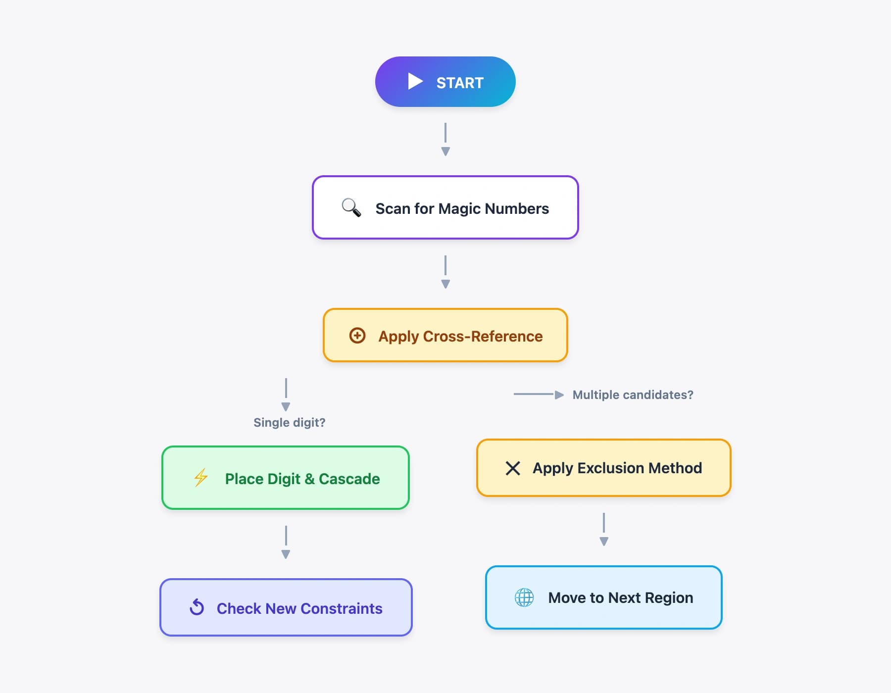 Decision flowchart for Kakuro solving strategy