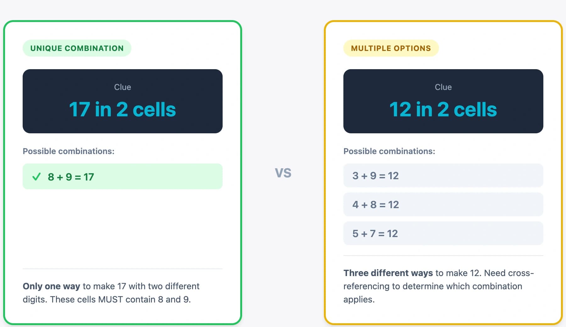 Comparison of unique combination (17 in 2 cells) vs multiple options (12 in 2 cells)
