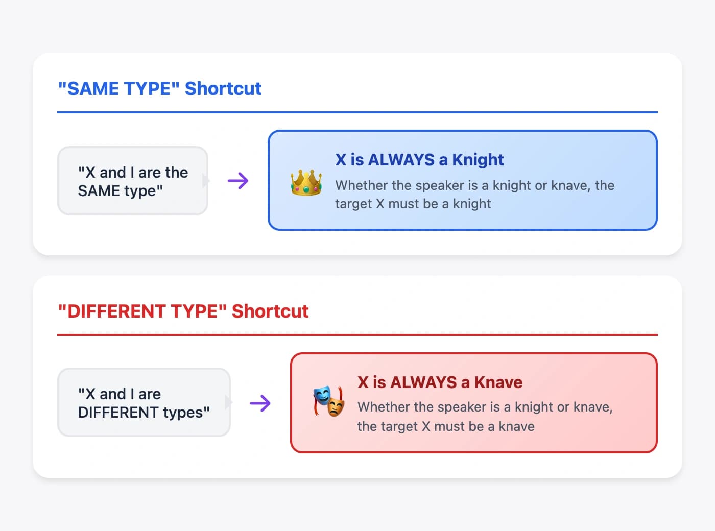 Visual cheat sheet showing same-type and different-type shortcuts