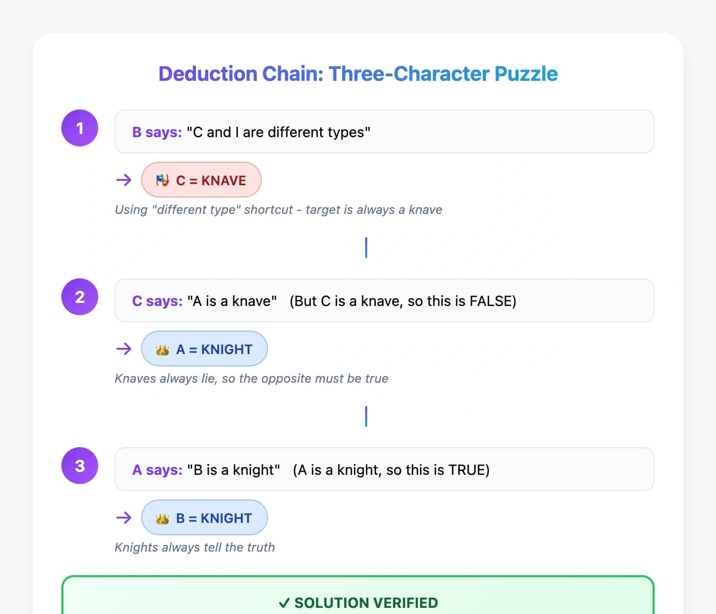 Flowchart showing the deduction chain for the three-character puzzle