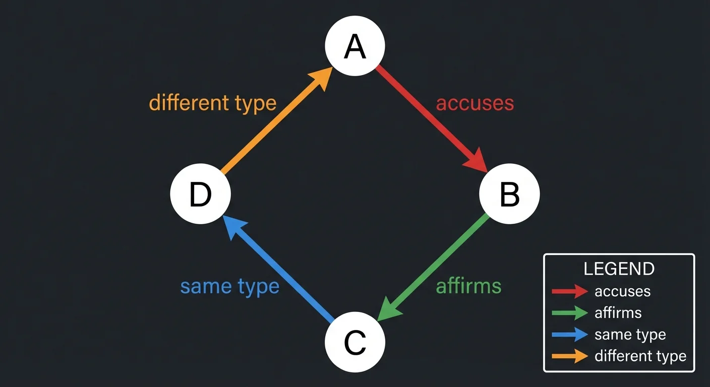 Directed graph showing statement relationships between characters