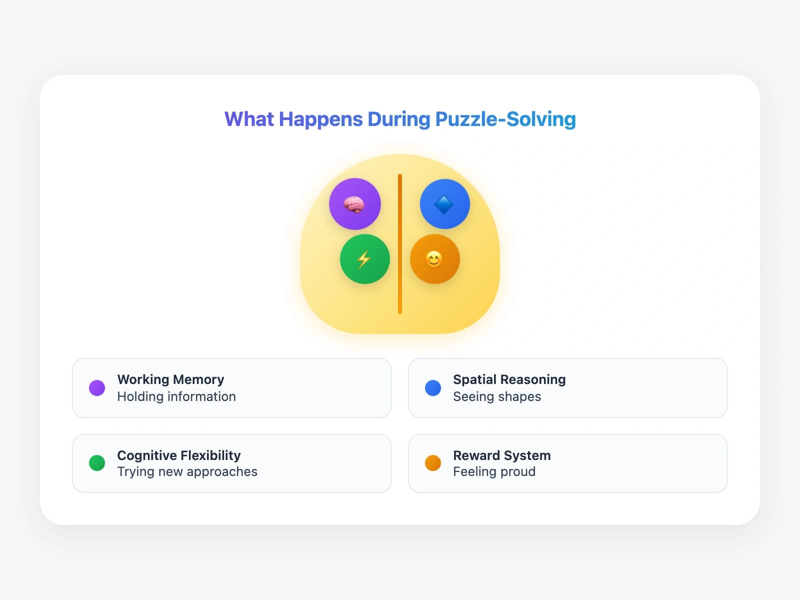 Brain diagram showing four regions activated during puzzle-solving: Working Memory, Spatial Reasoning, Cognitive Flexibility, and Reward System
