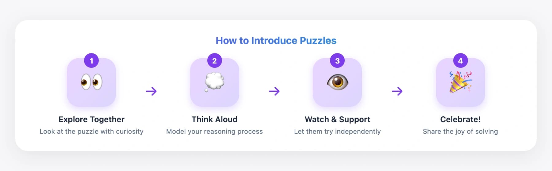 Four-step guide to introducing puzzles: Explore Together, Think Aloud, Watch and Support, Celebrate