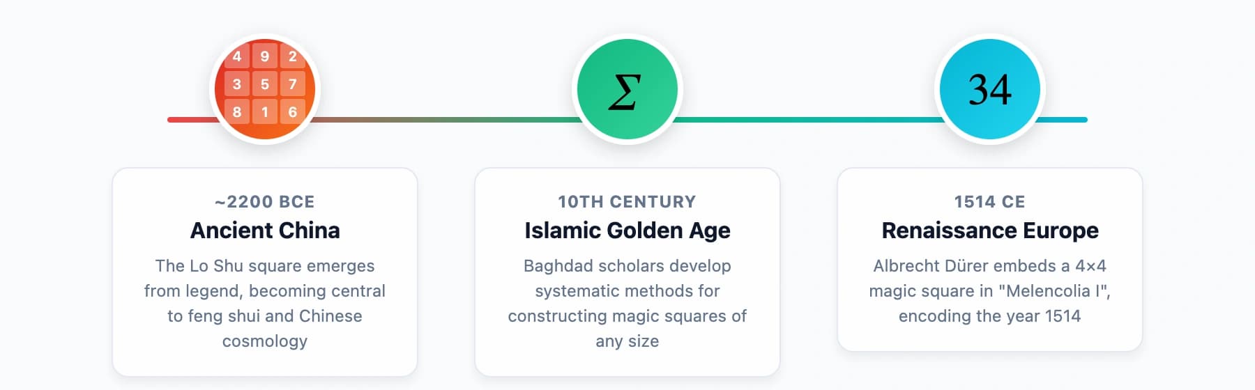Timeline showing the evolution of magic squares from Ancient China to Renaissance Europe