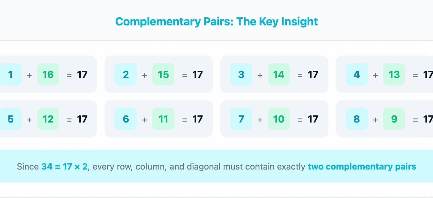 Complementary pairs showing that each pair of numbers sums to 17