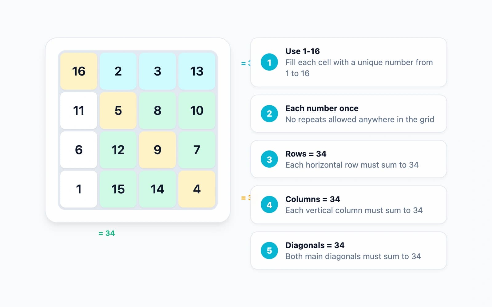Visual rule summary showing the five rules of magic squares with annotated grid
