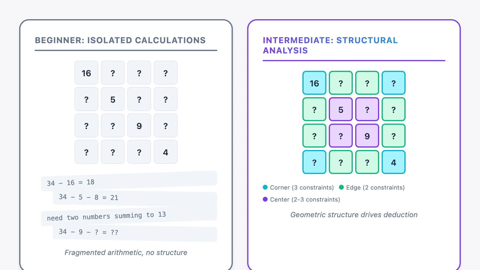 Split-panel comparison showing beginner's isolated calculations versus intermediate structural analysis