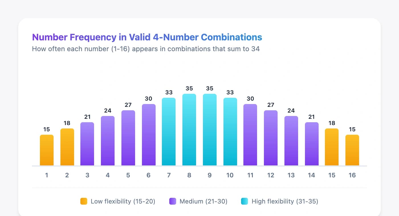 Horizontal bar chart showing frequency of each number (1-16) in valid combinations, revealing a bell curve pattern