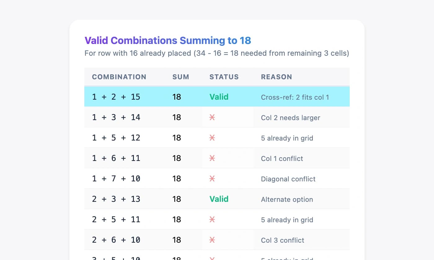 Possibility table showing all valid combinations summing to 18, with elimination through cross-referencing