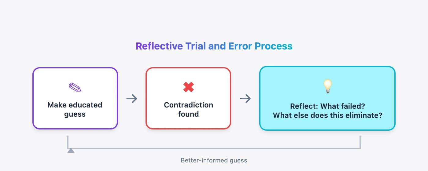 Flowchart showing the reflective trial and error process: guess, contradiction, reflect, better guess