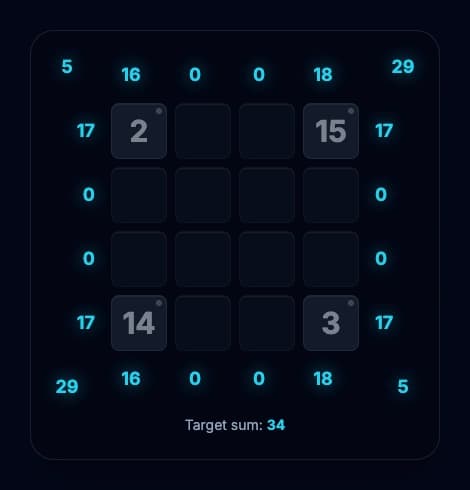 4x4 grid with symmetric corner values: 2 at position 0, 15 at position 3, 14 at position 12, 3 at position 15