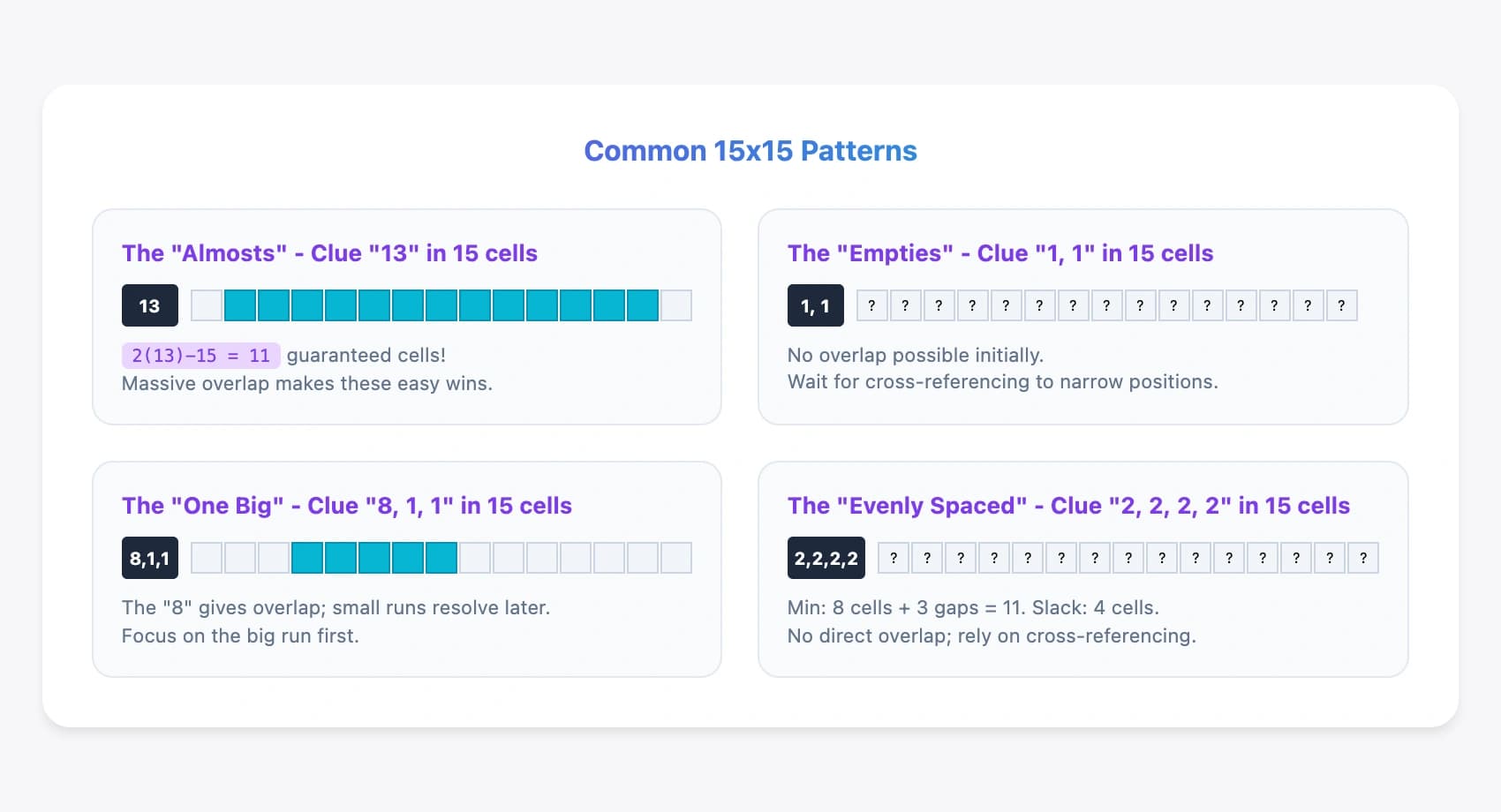 Common 15x15 patterns: almosts, empties, one big, evenly spaced
