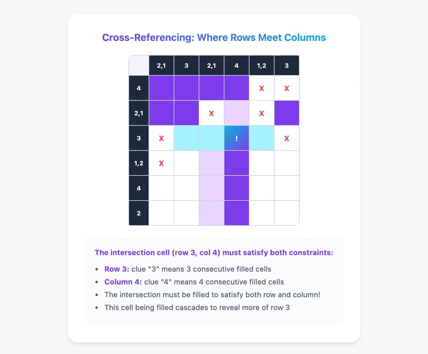 Cross-referencing diagram showing row and column intersection