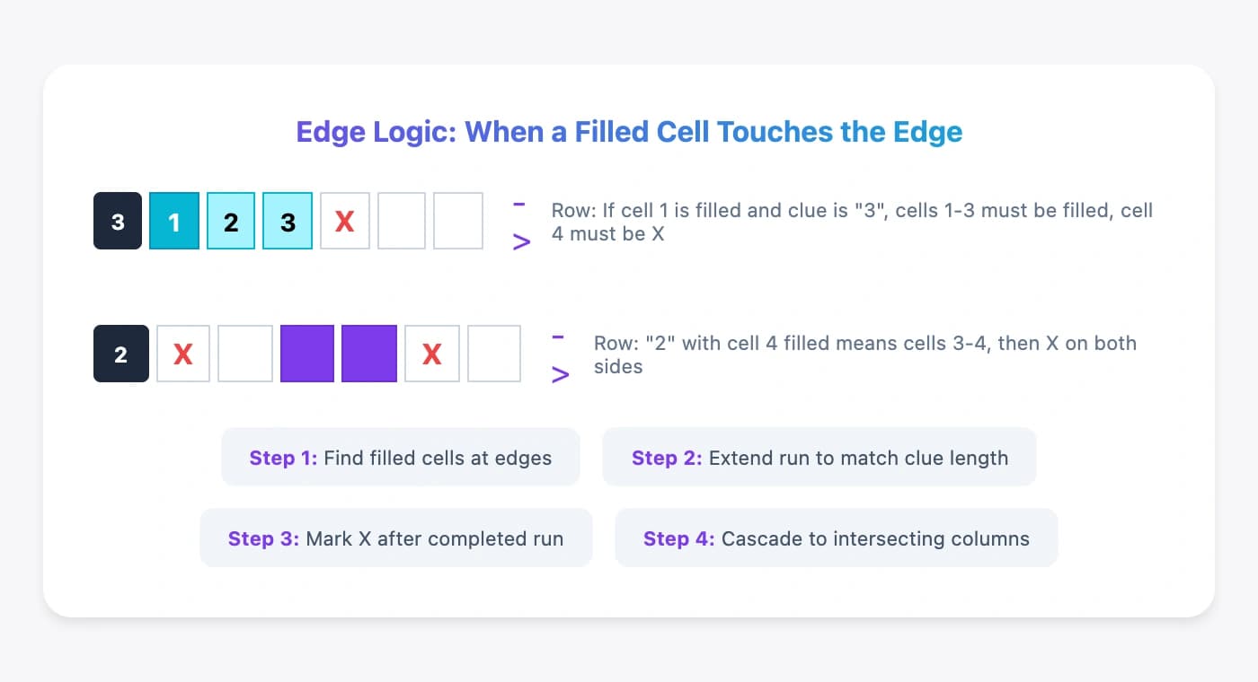Edge logic diagram showing cascade from edge cells