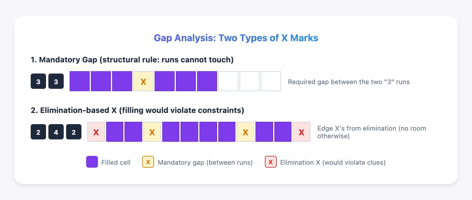Gap analysis showing two types of X marks