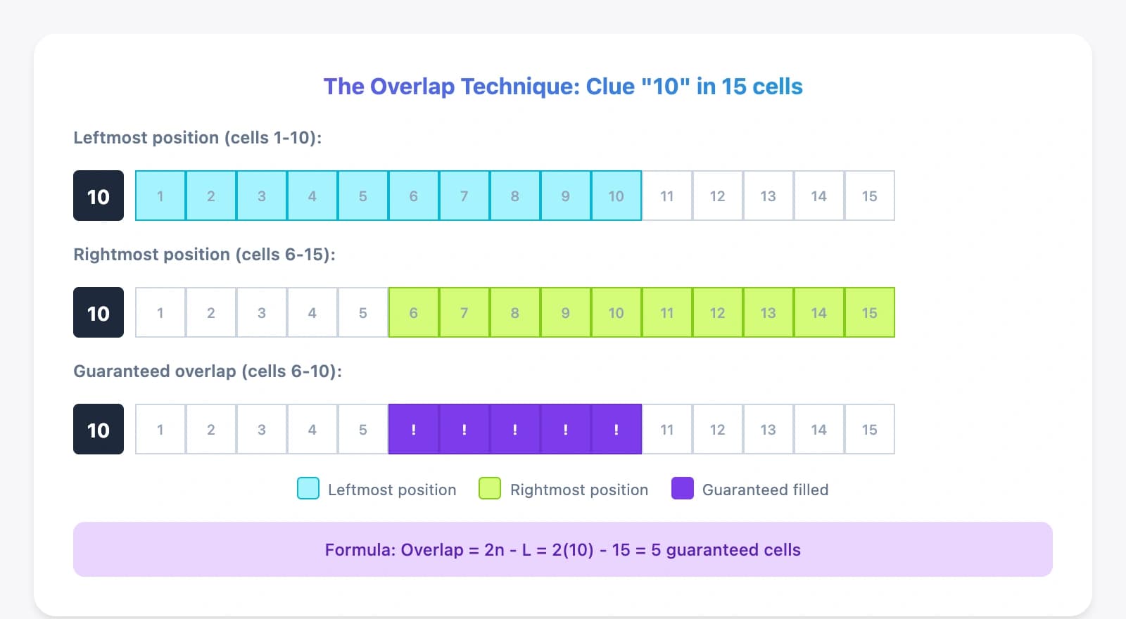 Diagram showing the overlap technique with a clue of 10 in 15 cells