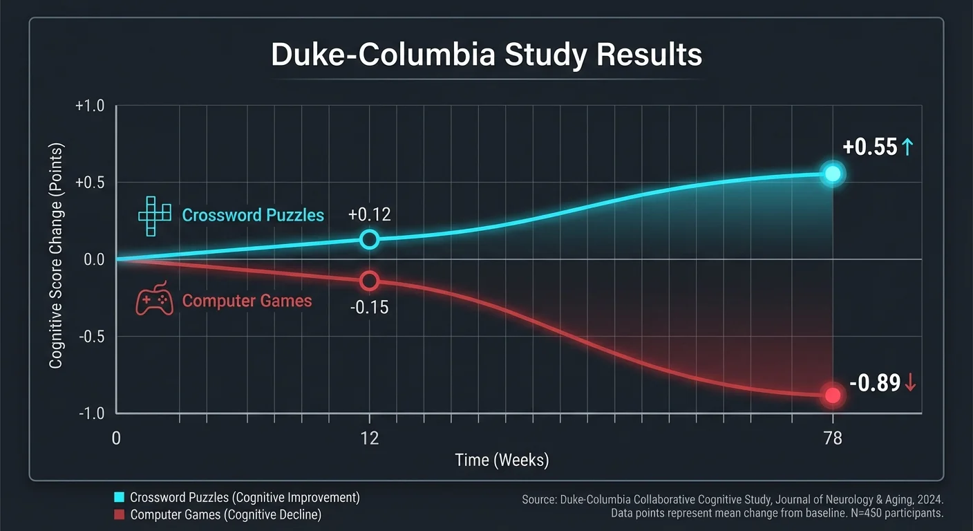 Chart comparing cognitive improvement between crossword puzzle users and computer game users over 78 weeks