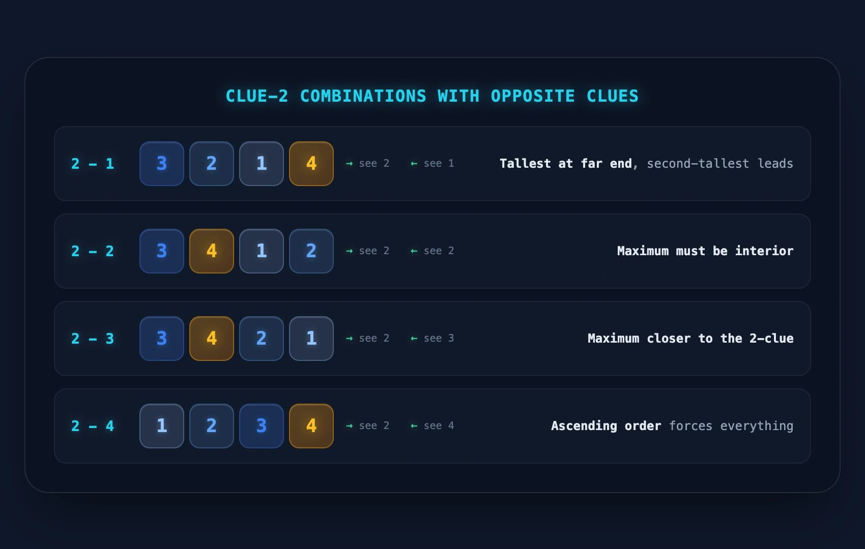 Diagram showing different clue-2 combinations with opposite clues