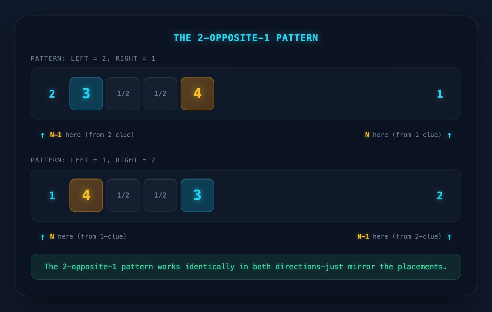 Diagram showing the 2-opposite-1 pattern in both directions