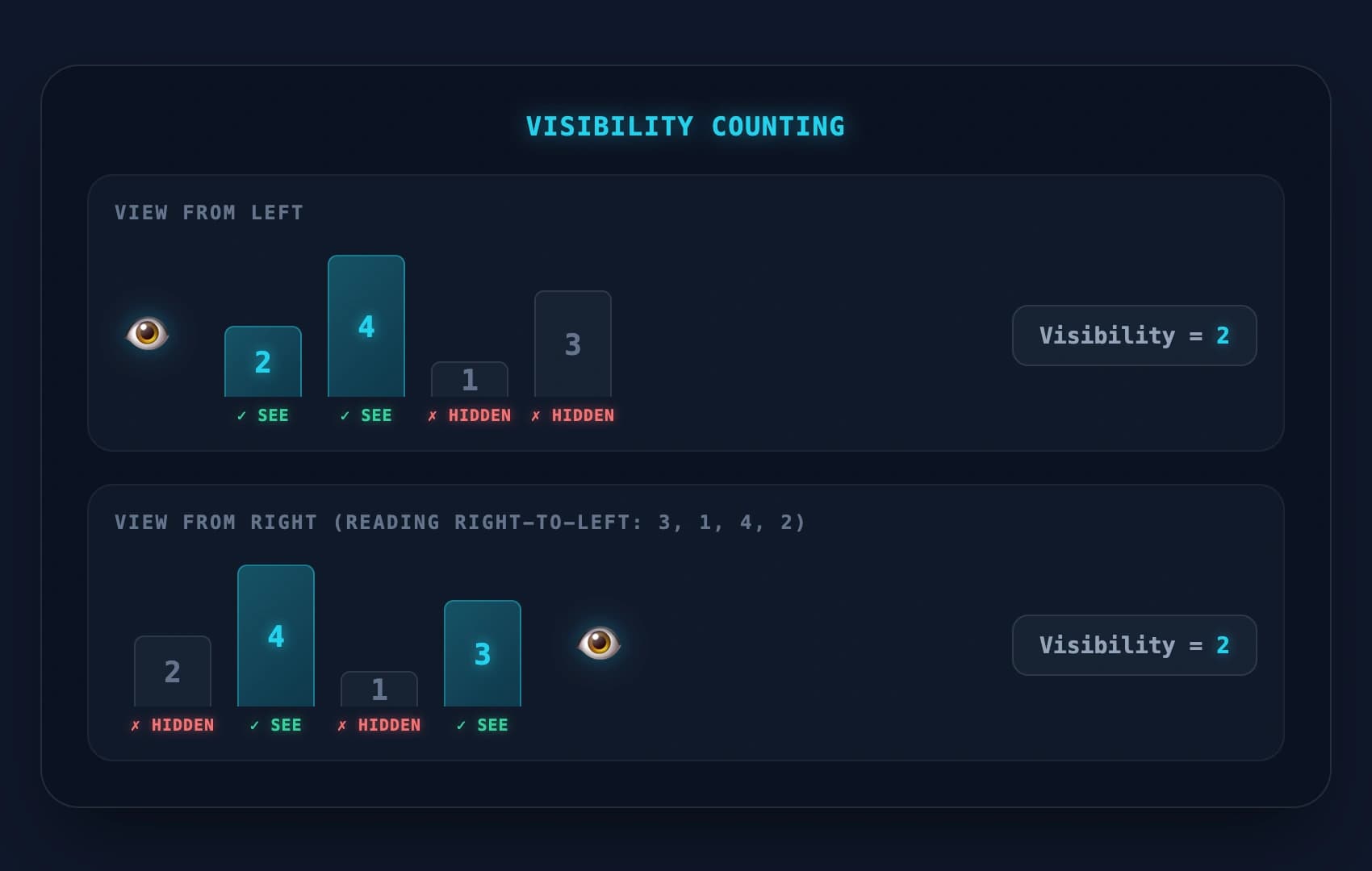 Diagram showing visibility counting from both directions on a row of buildings