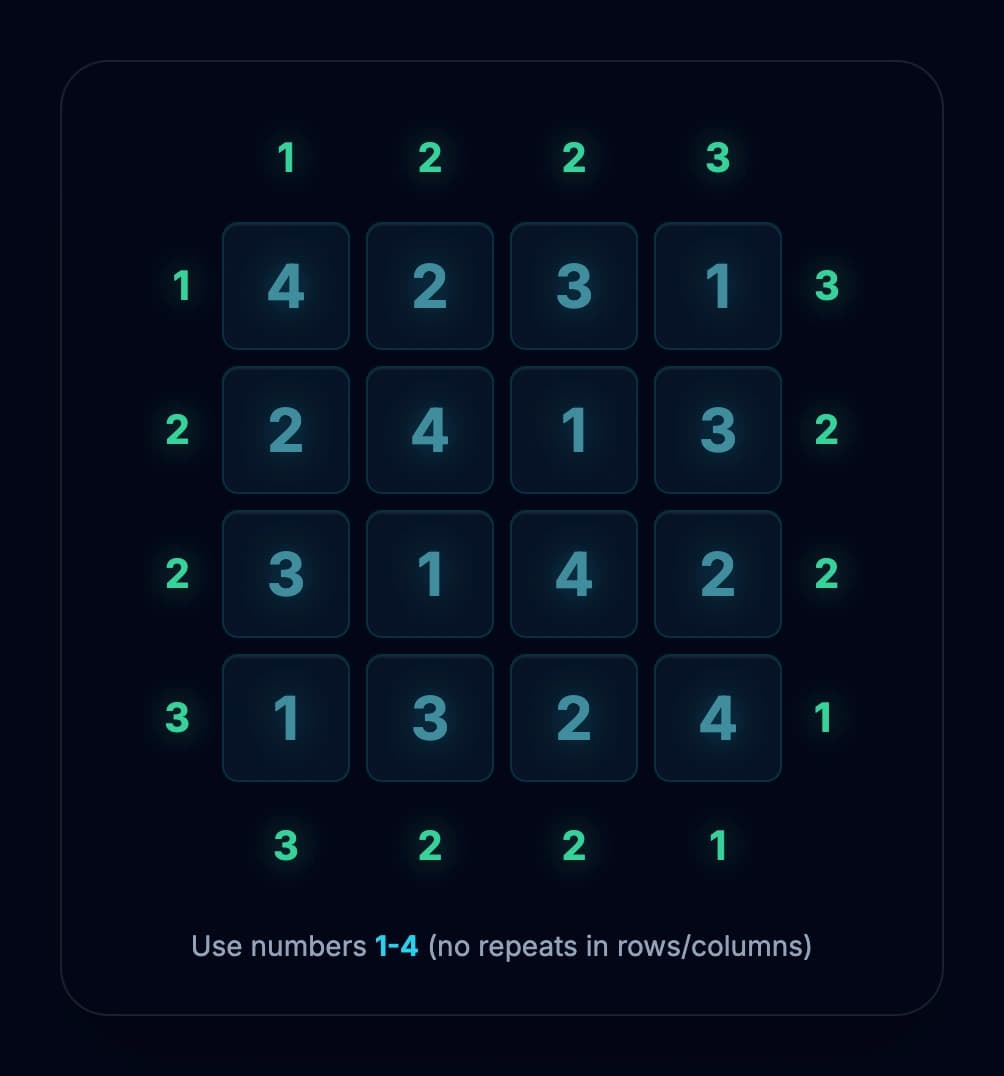 Completed 4x4 Skyscrapers puzzle