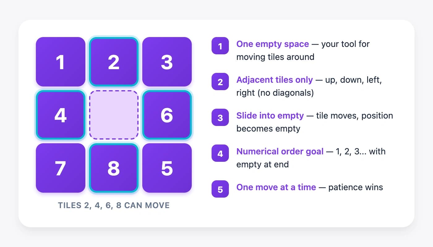 Visual summary of the five rules of Sliding Puzzles