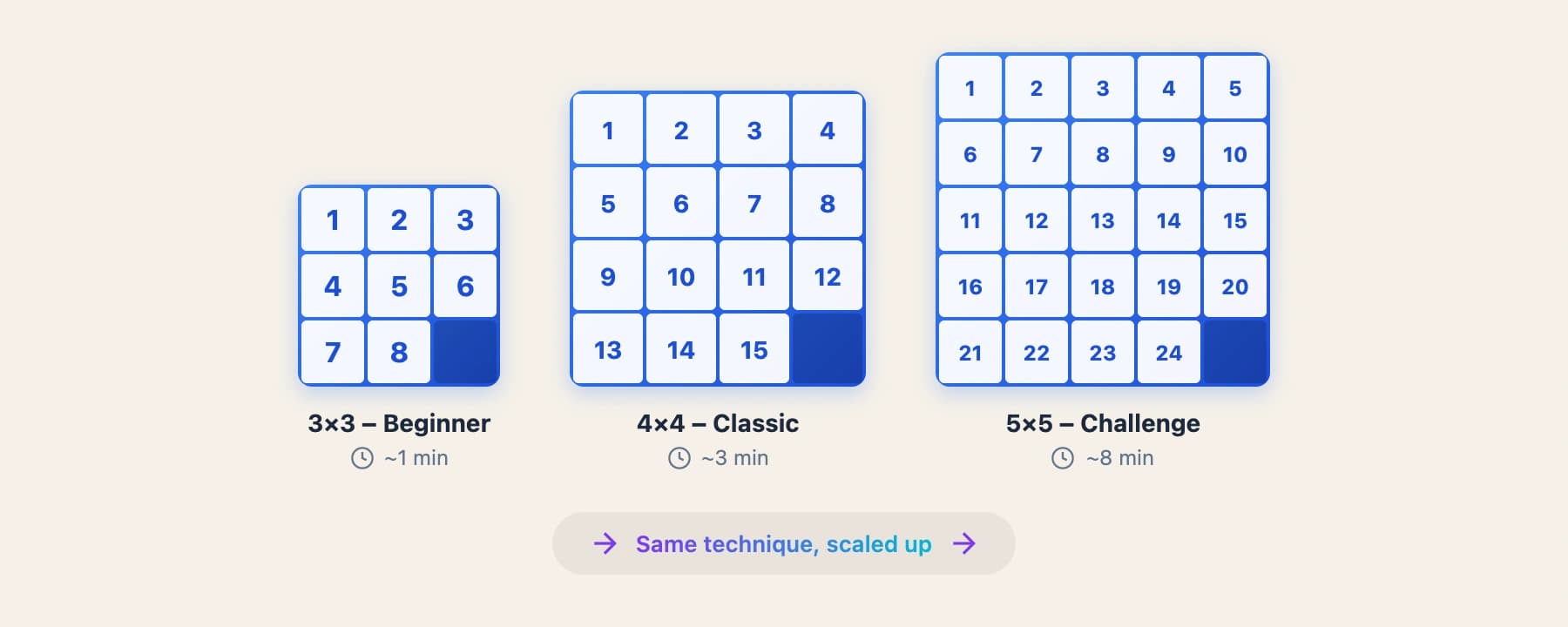 Progression diagram showing 3x3, 4x4, and 5x5 sliding puzzles